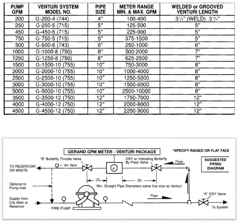 Medidor de Vazão Modelo G